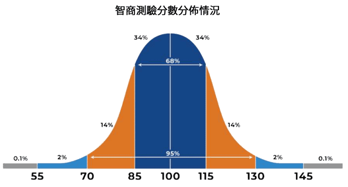 IQ test, IQ Score,  Official IQ test, Mensa practice test, IQ testing free